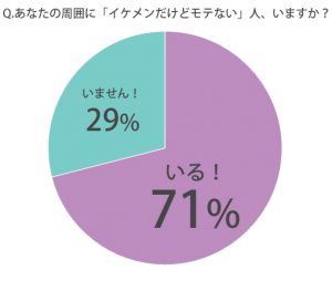 イケメンでも無理 モテない男にありがちな特徴が あるあるすぎる