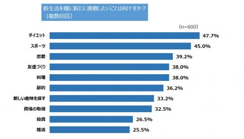 新生活,ひとり暮らし,挑戦,したいこと,ランキング,新社会人,