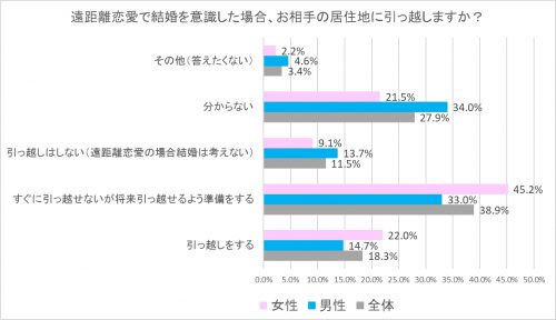 遠距離恋愛で結婚を意識した場合、お相手の移住地に引っ越せますか？