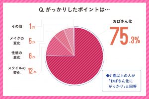 約3人に1人は同窓会でがっかり おばさん を感じるポイントは白髪よりもアレだった Cancam Jp キャンキャン