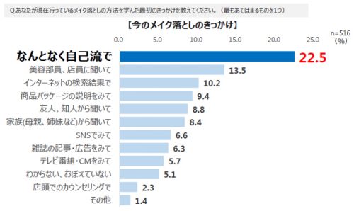 今のメイク落としのきっかけ