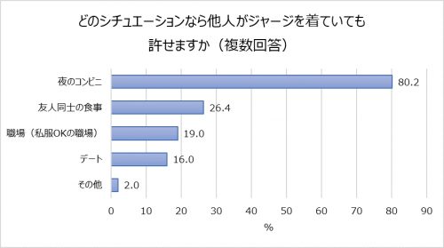 ジャージ,デート,許せる,ファッション,トレンド,調査