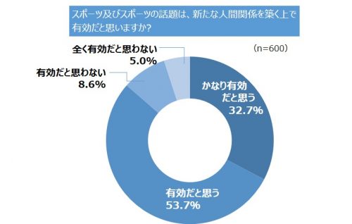 新生活,ひとり暮らし,挑戦,したいこと,ランキング,新社会人,スポーツ