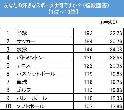 新生活,ひとり暮らし,挑戦,したいこと,ランキング,新社会人,スポーツ