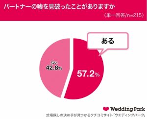 女子の約8割が彼氏 旦那に言えない嘘がある その内容が 驚き