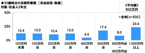 ■30歳時点の目標貯蓄額は？