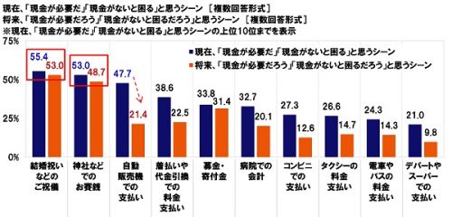 ■現在、「現金が必要だ」と思うシーンと、将来「現金が必要だろう」と思うシーンは？