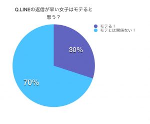 Lineの返信が早い女子は本当にモテるのか 男性の本音を聞いてみた