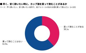 お酒を飲む頻度は 好きなお酒は 1 000人に調査 お酒を飲む頻度は 好きなお酒は 1 000人に調査