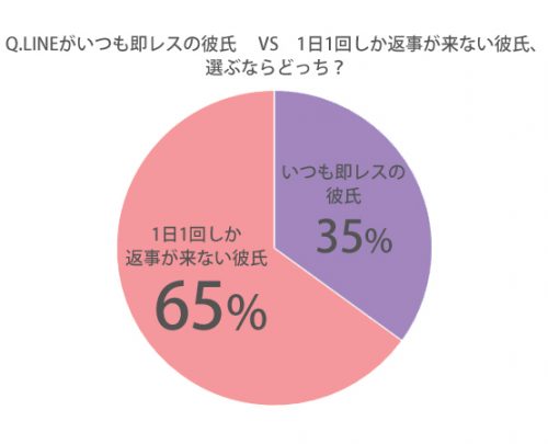 「LINEがいつも即レスの彼氏」VS「1日1回くらいしか返事がない彼氏」付き合うならどっち？グラフ