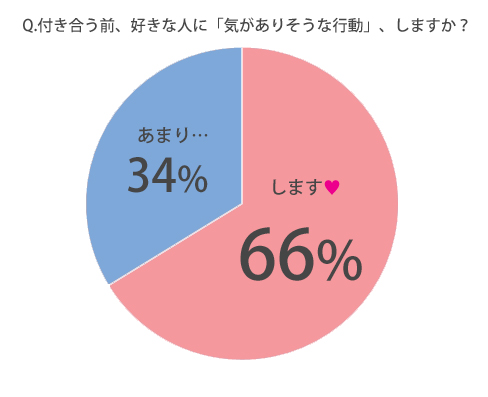 あなたは付き合う前、好きな人に「気のありそうな行動・発言」をしますか？