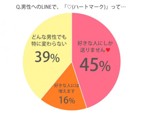 LINEで「♡(ハートマーク)」って、好きな人にだけ送る？