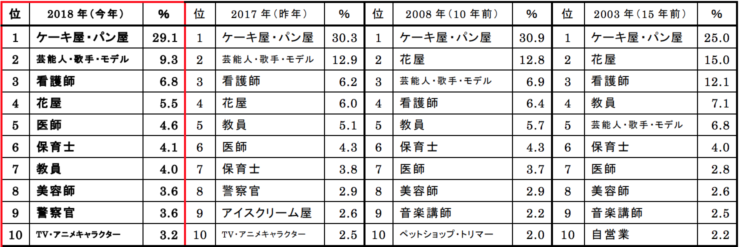 小学生　職業