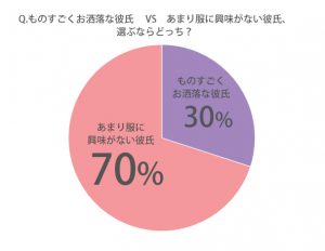 超お洒落な彼氏 Vs 服に興味がない彼氏 女子はどっちが好き