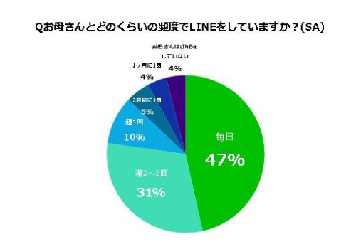 Q.お母さんとどのくらいの頻度でLINEをしていますか？