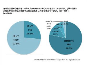 中高大学生のストレス発散方法 2位は音楽を聴く 1位は