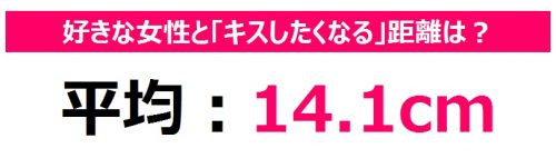 ■好きな女性とキスしたくなる距離は？