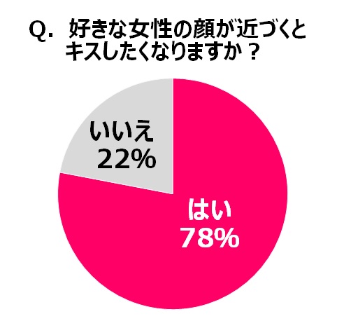 女性と キスしたくなる距離 は何cm 男性500人に聞いた