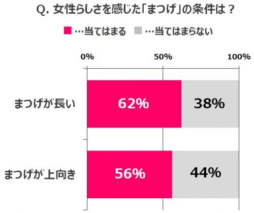 ■女性らしさを感じた「まつげ」の条件は？