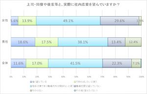 職場恋愛 を望んでいる新社会人の割合が スゴイ