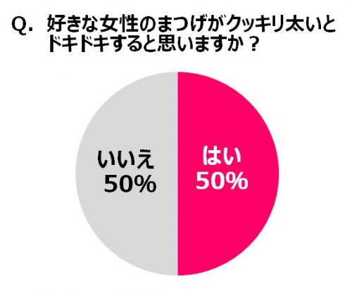 ■好きな女性のまつげがクッキリ太いとドキドキすると思いますか？