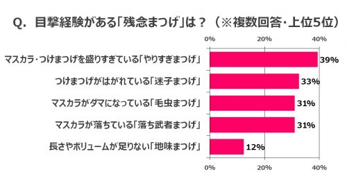 ■目撃経験がある「残念まつげ」は？