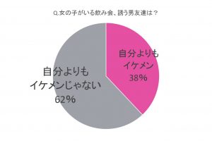 男子の本音 飲み会に誘うなら 自分よりイケメンな友達orイケメンじゃない友達