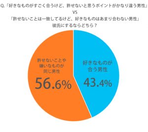 好きなものが超合う彼 Vs 許せないことが一致する彼 付き合うとき どっちを優先する 究極の選択