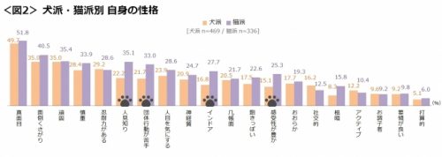 男女1000人調査 犬派vs猫派 多いのは こっちだ Cancam Jp キャンキャン