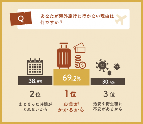 Q.海外旅行に行かない理由はなんですか？