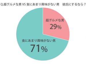 超グルメな男 Vs 食にあまり興味がない男 彼氏にするなら どっち 究極の選択