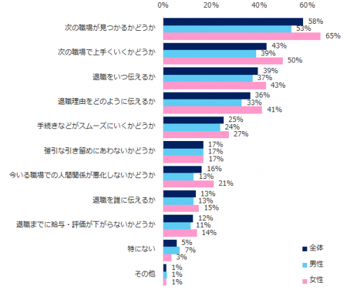 「退職理由を伝える上で、不安な点・気になる点」グラフ