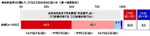 ■お弁当を自分で作る男性「弁当男子」は「好感が持てる」？「好感が持てない」？