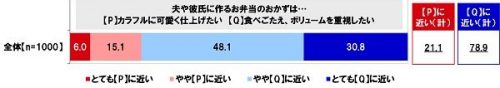 ■夫や彼氏に作るお弁当のおかずは「カラフルに可愛く仕上げたい」？「食べ応え、ボリュームを重視したい」？