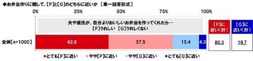 ■夫や彼氏が、自分より美味しいお弁当を作ってくれたら「嬉しい」？「嬉しくない」？