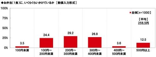 ■お弁当にいくらかけている？