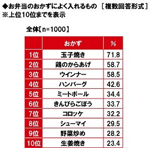 ■お弁当のおかずによく入れるものランキング！