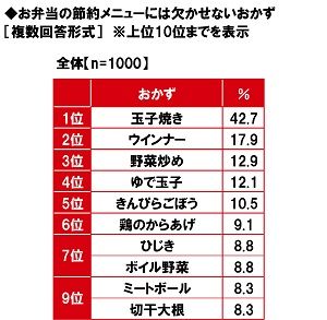 ■お弁当の節約メニューには欠かせないおかずランキング！