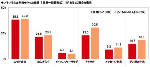 ■いろいろなお弁当を作った経験を教えて