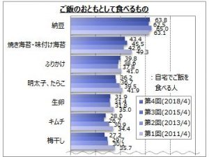 ごはんのおともとして食べるものはなんですか ランキング