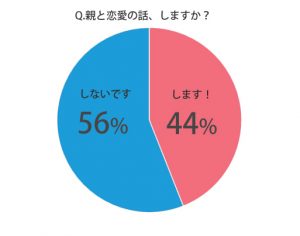 親と恋愛の話 したことある みんなの経験談を聞いてみたら え そんな話してるの Cancam Jp キャンキャン