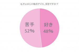 チョコミントアイス みんな好き 歯磨き粉の味 に感じてしまう理由とは 今日は何の日 Cancam Jp キャンキャン