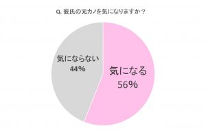 彼氏の 元カノ ってやっぱり気になる 調べたことがある女子の本音