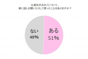 彼氏の 元カノ ってやっぱり気になる 調べたことがある女子の本音