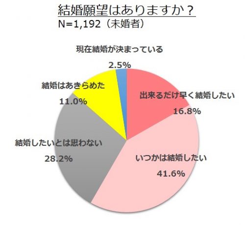 Q.結婚願望はありますか? 