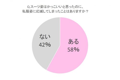 Q.スーツ姿はかっこいいと思ったのに、私服姿に幻滅してしまったことはありますか？