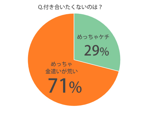 Q.「超ケチな人」VS「超金遣いが荒い人」、より付き合いたくないのはどっち？