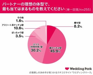 正直ときめく 女性が好きな男性の体型 3位は マッチョ 1位は Cancam Jp キャンキャン