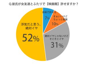 これって浮気 彼氏が女友達とふたりで映画館に行ったら 許せる 許せない