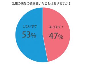 親と恋愛の話 したことある みんなの経験談を聞いてみたら え そんな話してるの Cancam Jp キャンキャン